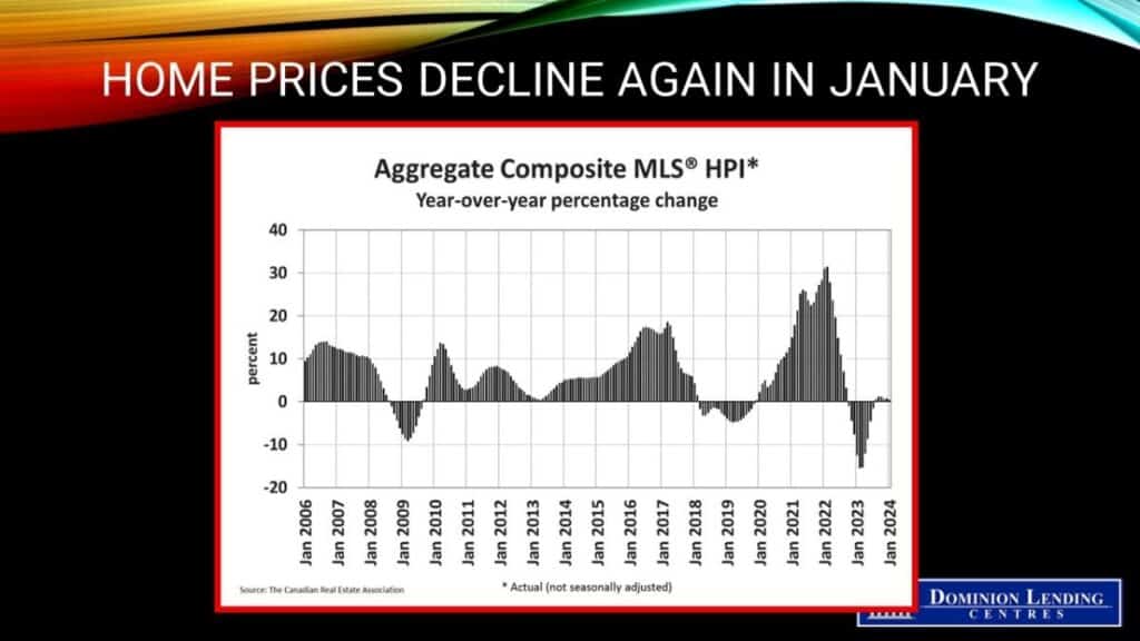 Home price declines in January